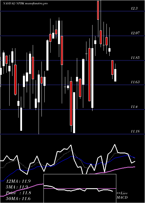 Daily chart NorthfieldBancorp