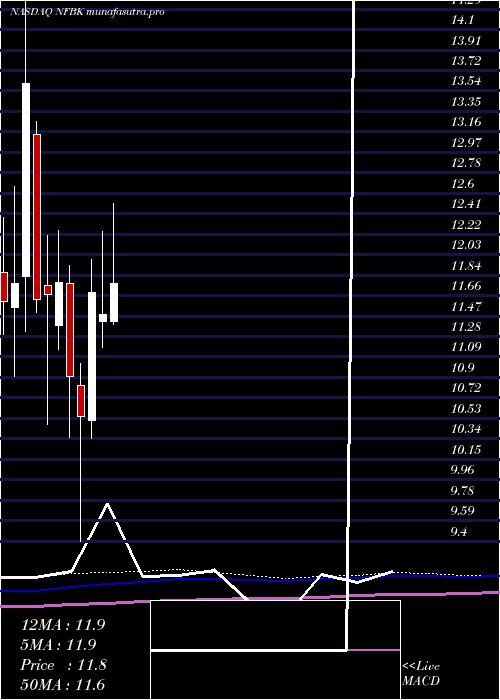 monthly chart NorthfieldBancorp