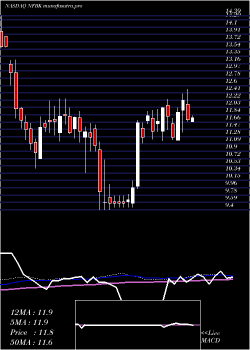 weekly chart NorthfieldBancorp
