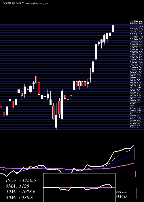 Daily chart NetflixInc