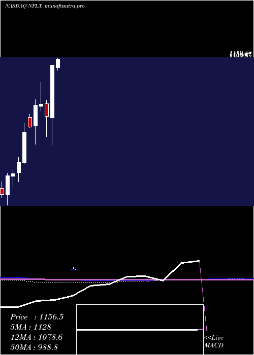 monthly chart NetflixInc