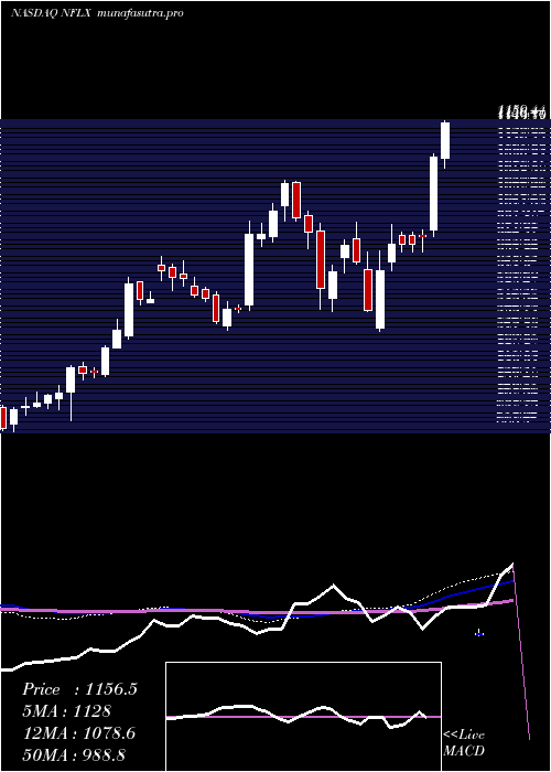 weekly chart NetflixInc