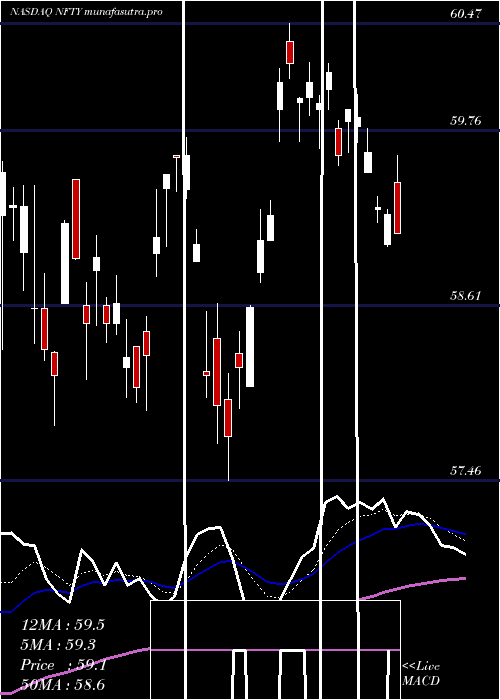 Daily chart FirstTrust