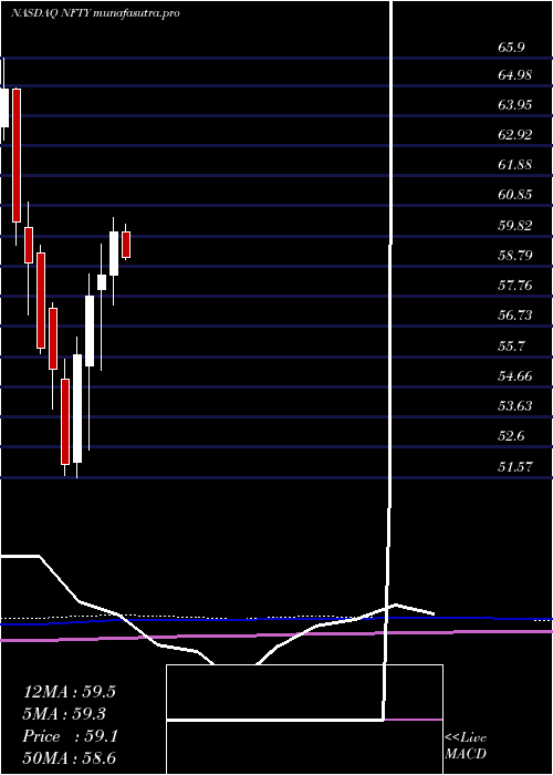 monthly chart FirstTrust