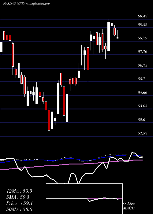 weekly chart FirstTrust