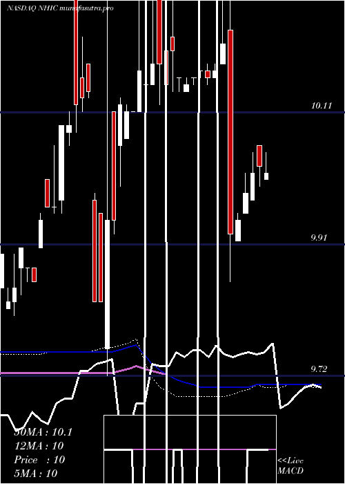 weekly chart NewholdInvestment