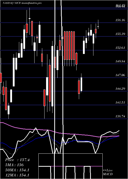 Daily chart Nice