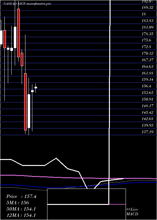 monthly chart Nice