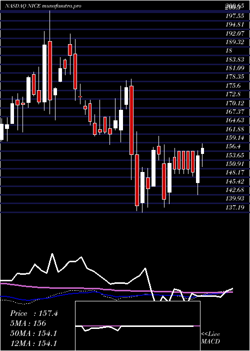 weekly chart Nice