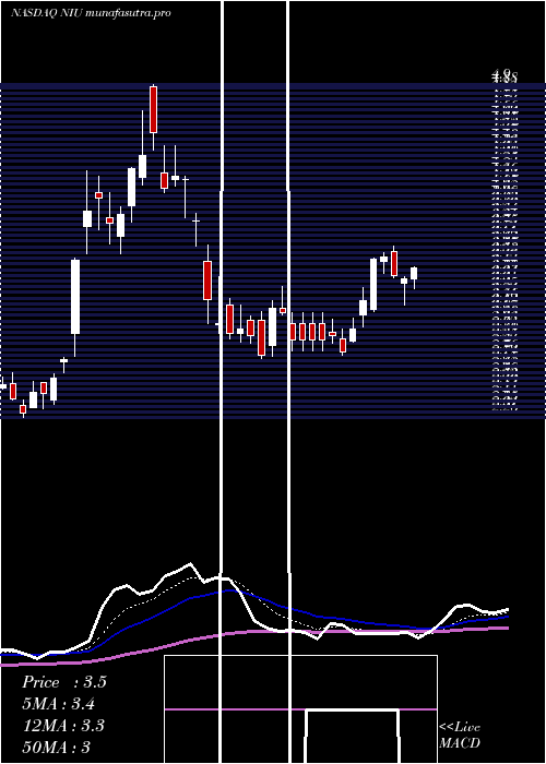 Daily chart NiuTechnologies