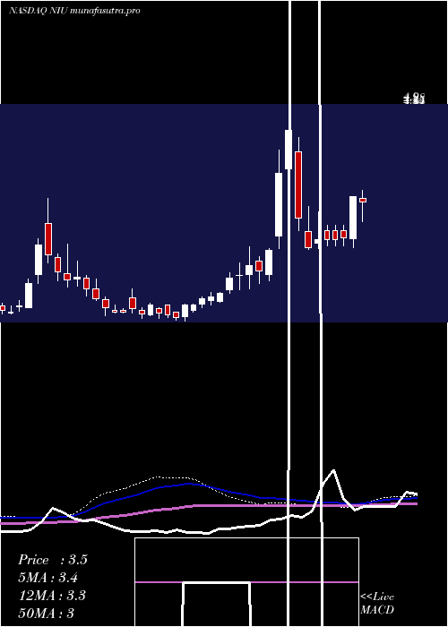 weekly chart NiuTechnologies