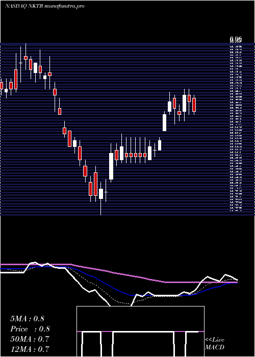 Daily chart NektarTherapeutics