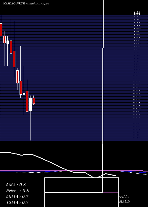 monthly chart NektarTherapeutics