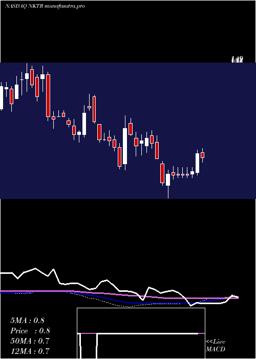 weekly chart NektarTherapeutics