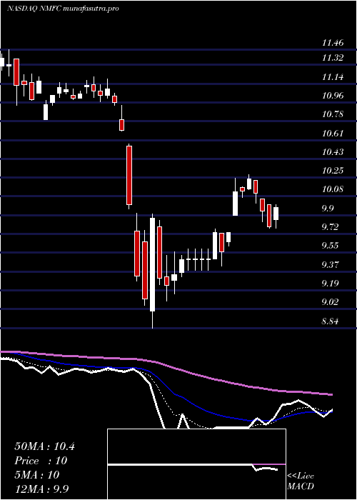 Daily chart NewMountain