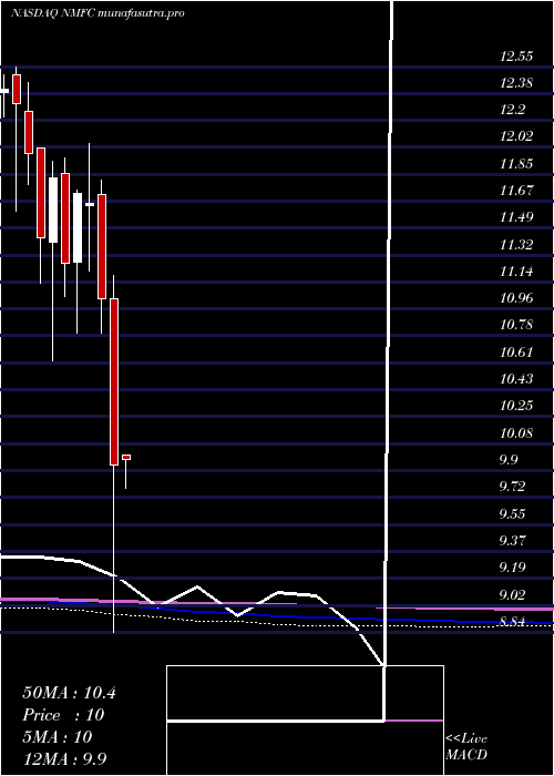 monthly chart NewMountain