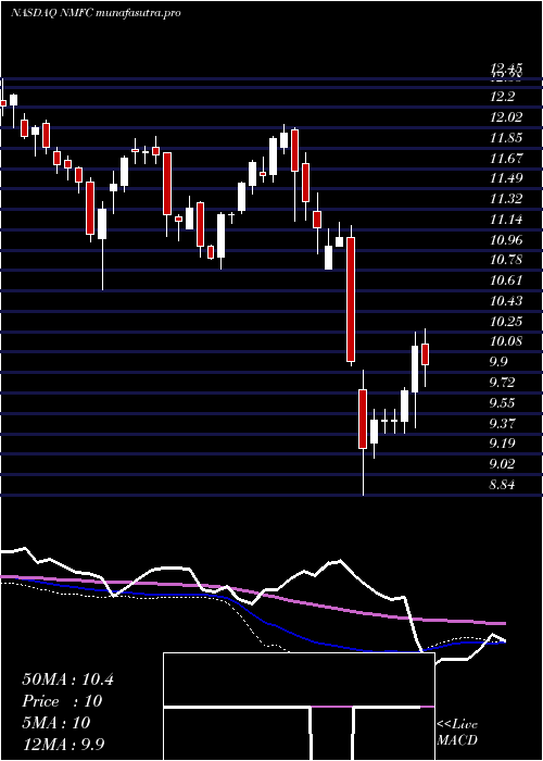 weekly chart NewMountain