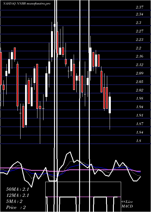 Daily chart NnInc
