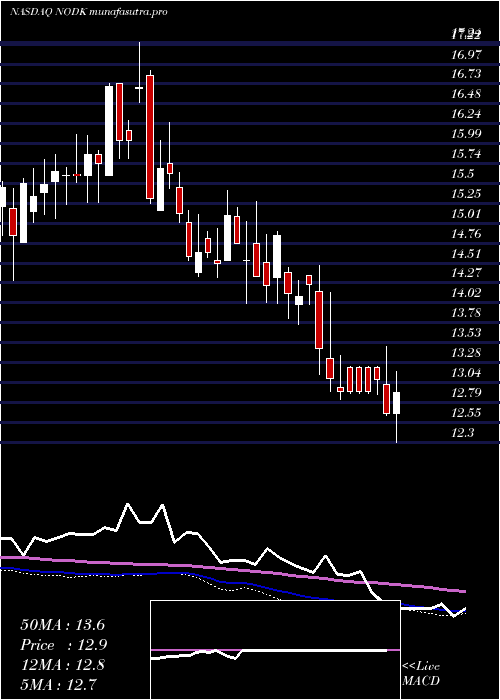 weekly chart NiHoldings