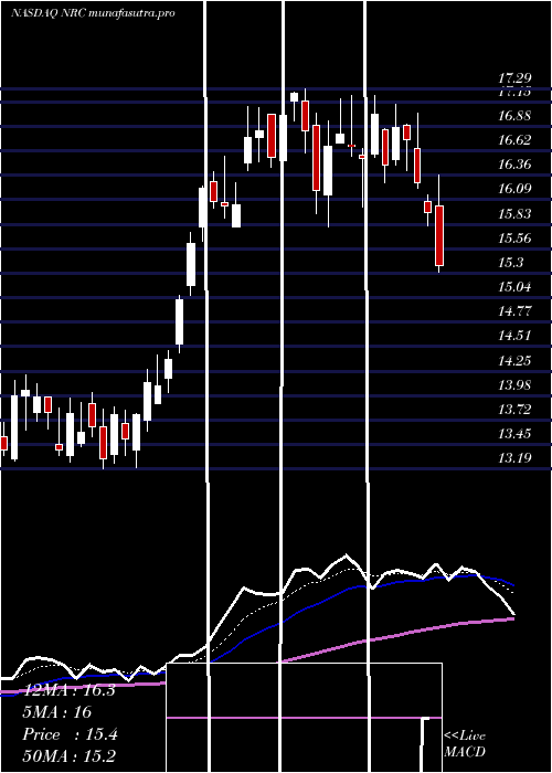 Daily chart NationalResearch