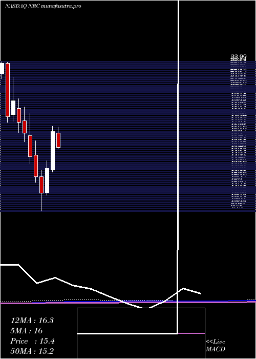 monthly chart NationalResearch