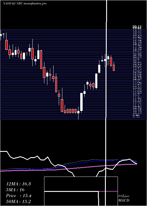 weekly chart NationalResearch