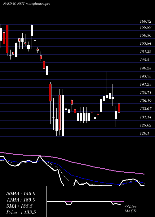 Daily chart InsightEnterprises