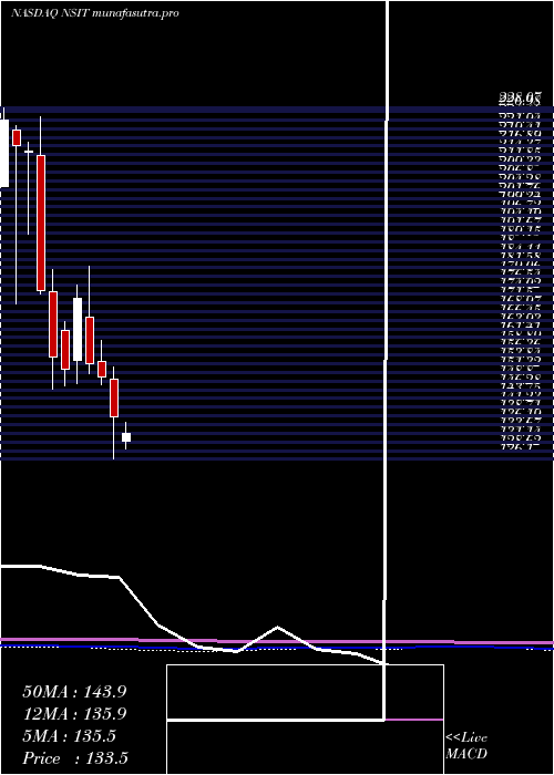 monthly chart InsightEnterprises
