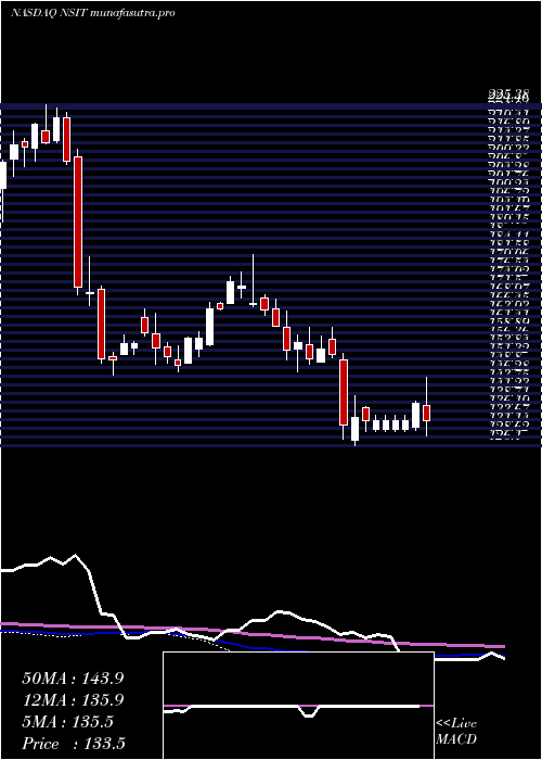 weekly chart InsightEnterprises