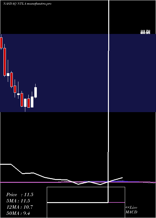 monthly chart IntelliaTherapeutics