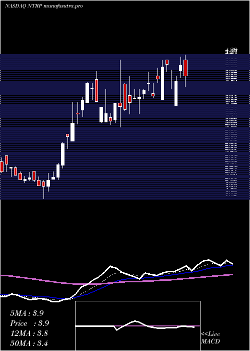Daily chart NeurotropeInc