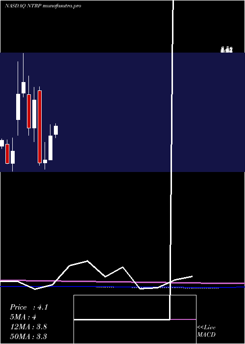 monthly chart NeurotropeInc