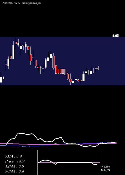 weekly chart NeurotropeInc