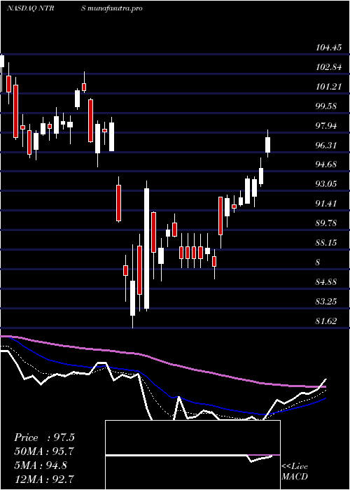 Daily chart NorthernTrust