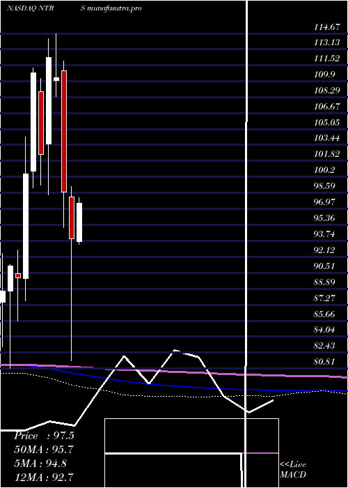 monthly chart NorthernTrust