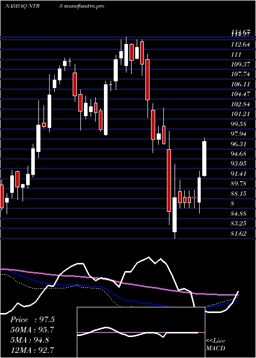 weekly chart NorthernTrust