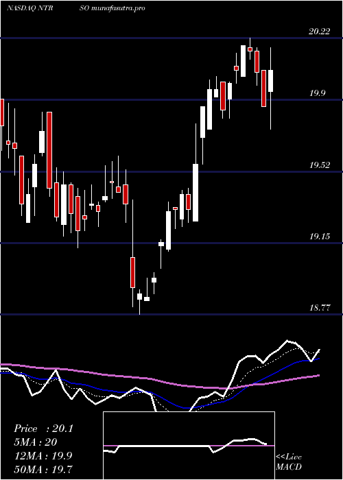 Daily chart NorthernTrust