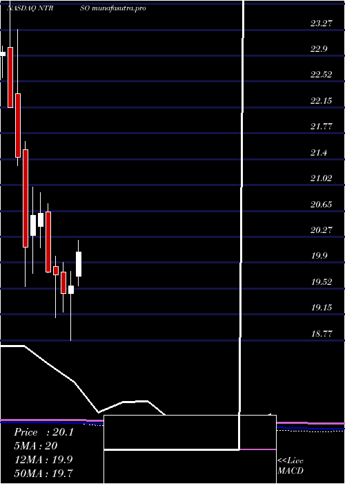 monthly chart NorthernTrust