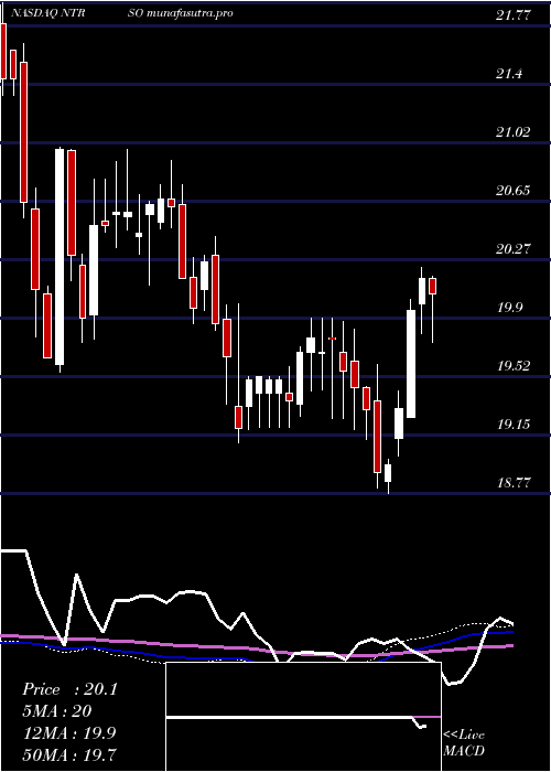 weekly chart NorthernTrust