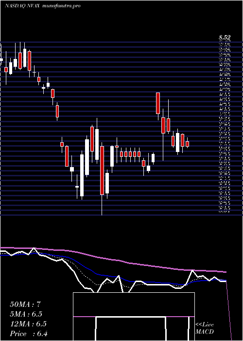 Daily chart NovavaxInc