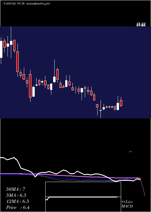 weekly chart NovavaxInc