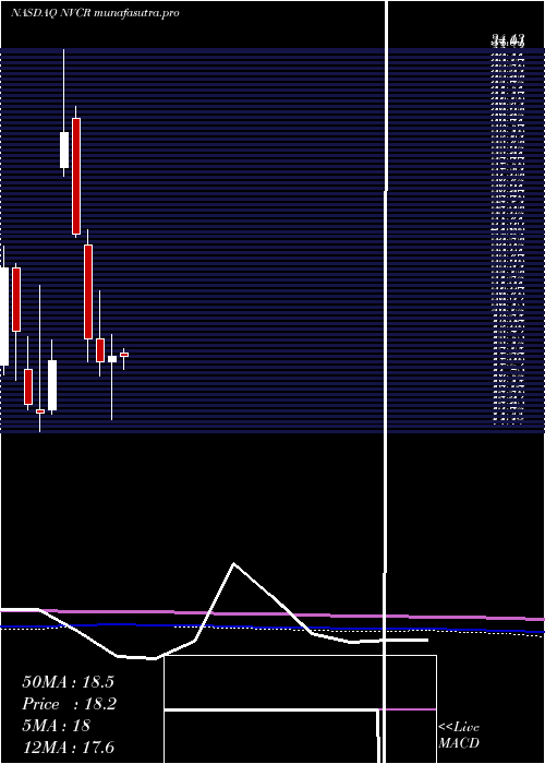monthly chart Novocure