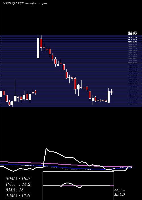 weekly chart Novocure