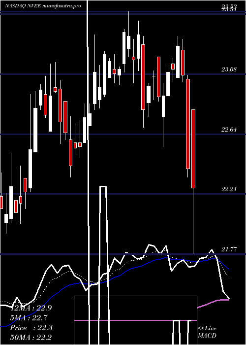  Daily chart Nv5Global