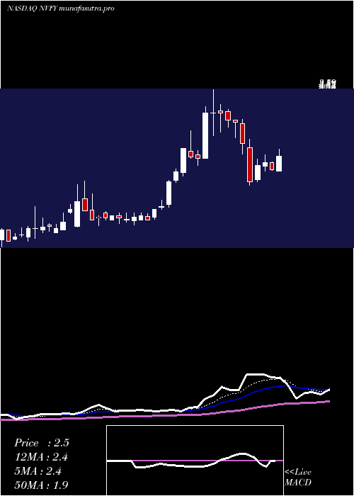 Daily chart NovaLifestyle