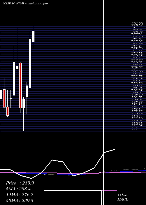 monthly chart NovaMeasuring