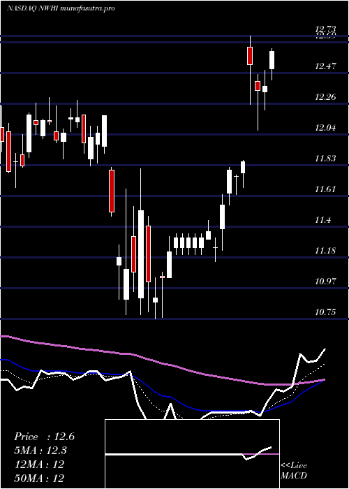 Daily chart NorthwestBancshares
