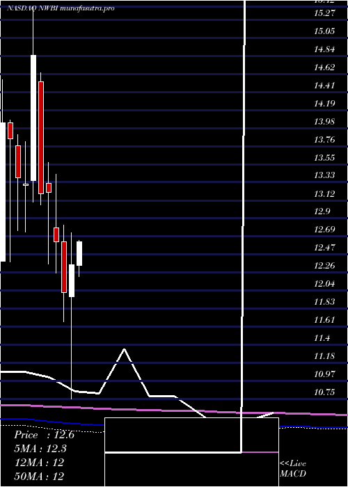 monthly chart NorthwestBancshares