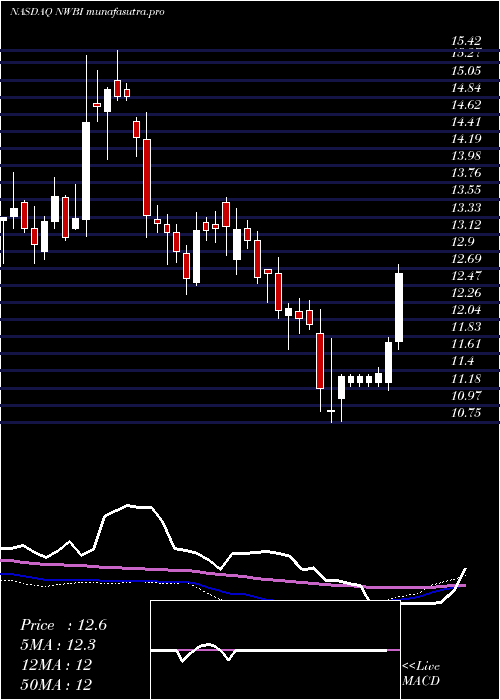 weekly chart NorthwestBancshares