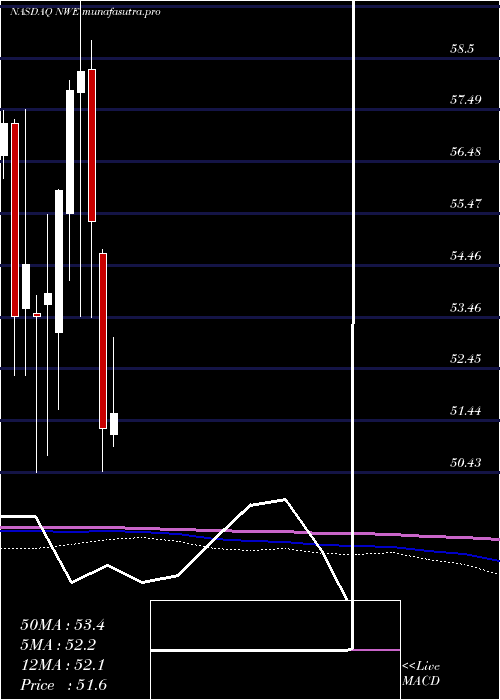 monthly chart NorthwesternCorp